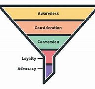 Why Do Marketers Love The Reverse Funnel System
