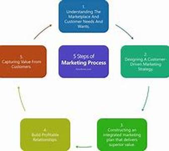 2 Little Words That Work Marketing Magic