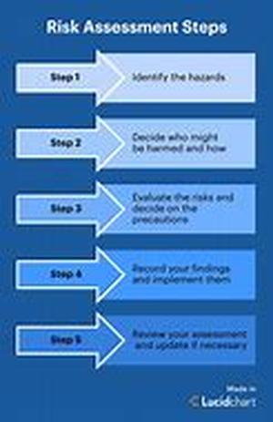 Risk Assessment in The Workplace
