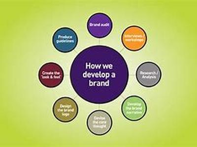 Branding  the myths and the realities
