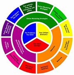 Business Plans And Marketing Schemes