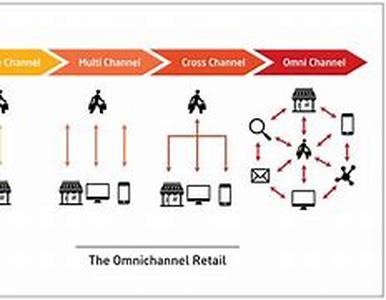 Multi-Channel Retail - Plan For Success