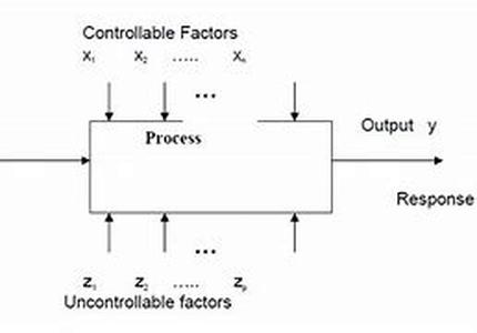 Design Of Experiments For Six Sigma
