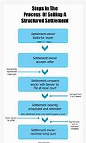 Get Cash Flow For a Structured Settlement