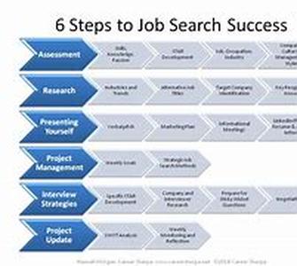 Online Job Searching - 7 Tips for Success