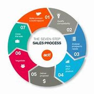 Selling Yourself