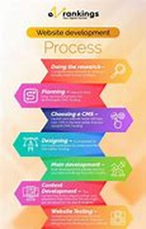 Eight Easy Steps To Managing Your Website Development