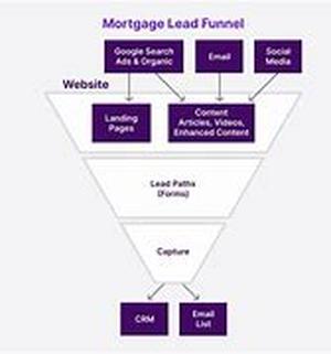 Mortgage Leads, Junk vs