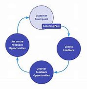 Feedback Management