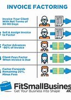 Receivables Factoring - How to Finance your Growth
