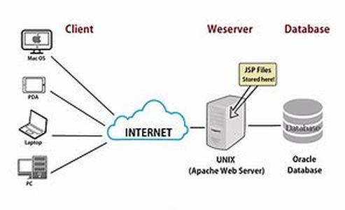 Virtual Hosting the perfect option to sites that have outgrown shared hosting