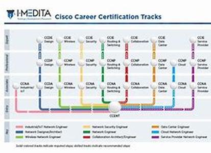 Cisco CCNA Certification Exam Tutorial:  Configuring Dialer Profiles