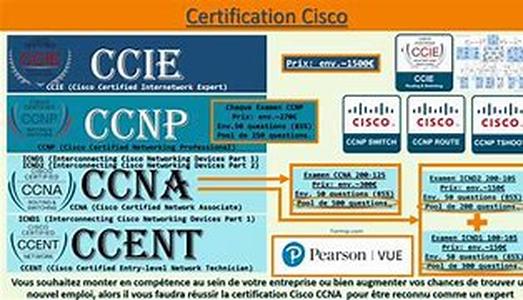 Cisco Certification: Learning To Navigate Cisco's Online Documentation