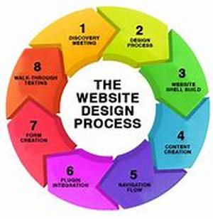 Website Redesign- Planning as easy as 123
