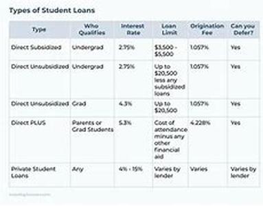 Title: Student Loan Deferment - All You Need to Know