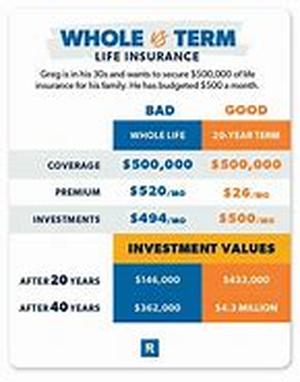 Term Life Insurance: The differences between Term and Whole Life policies
