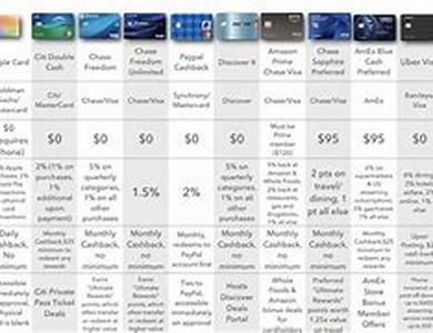 Credit Card Charges Set to Fall