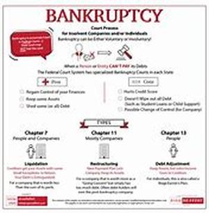 Two Methods Of Filing Bankruptcy