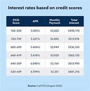 Low Cost Secured Loans - Economical Way to Access your Propertys Equity