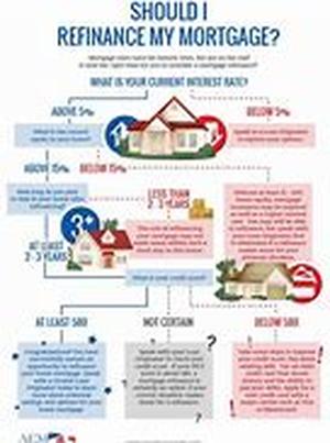 Mortgage Refinance Benefits