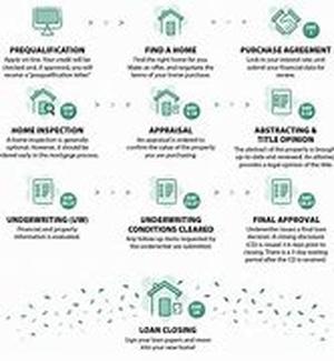 Key Documents For A New Home Mortgage