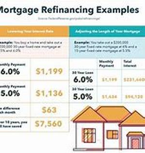 Mortgage Refinance  Look for Better Terms