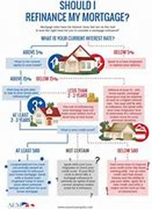 Refinance Mortgage