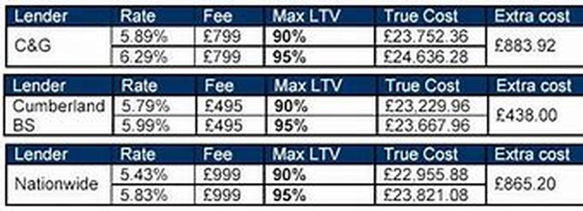 Mortgages - How Much Are You Really Borrowing