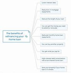 Mortgage Questions