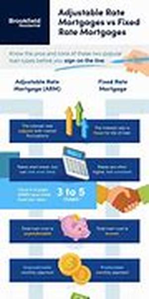 Adjustable Rate Mortgages - How they work