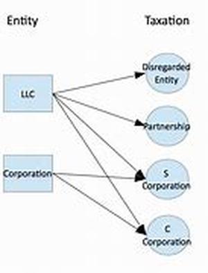 Leasing Equipment Versus Buying