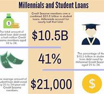 Students Need To Be Aware Of Debt Management