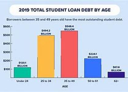 Debt To Income Ratio