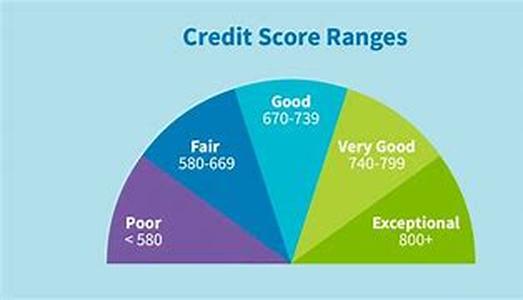 Understanding Your Credit Score Information