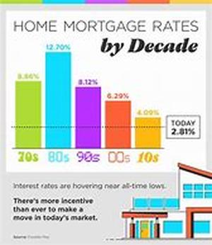 Home Loans Use For Maximum Benefit
