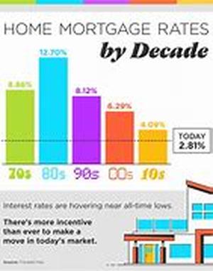 Mortgages - 10 Steps to reducing monthly mortgages