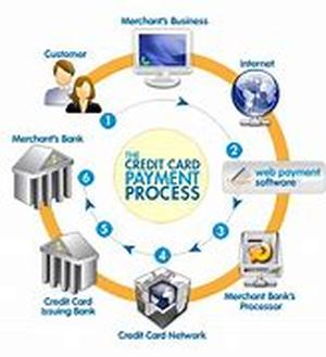 Merchandising Credit Cards On The Internet
