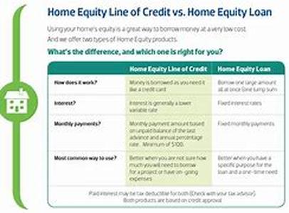 Home Equity Loans At A Glance