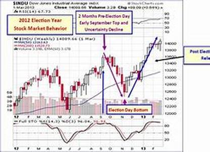 Stock Market Strategies For Investors