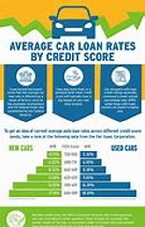 Best Auto Loan Rates