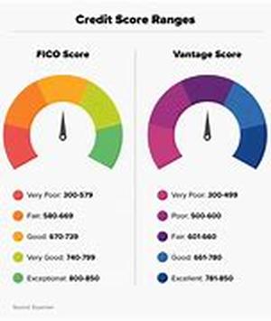 Credit Cards - The Basics
