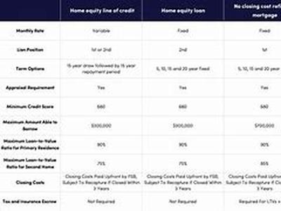 Home Equity Loans A Great Source To Explore