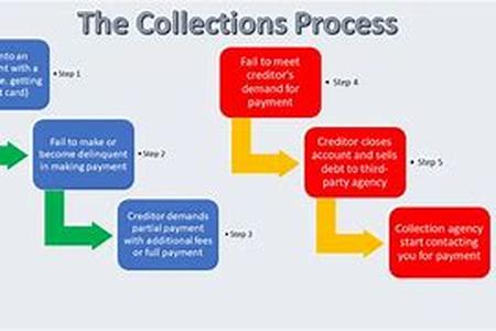 Loan Process Steps