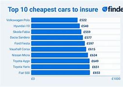Cheap Car Insurance For Those On A Budget