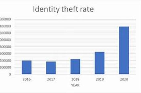 Identity Theft - Who Is Using Your Credit Card