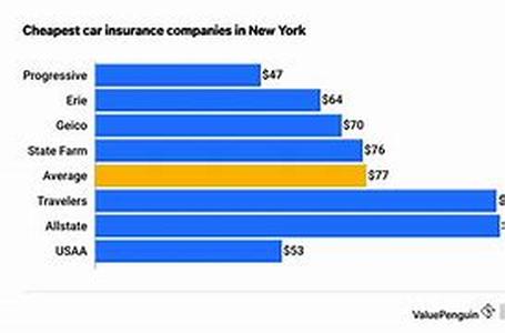 How Can I Get Cheap Auto Insurance In New York