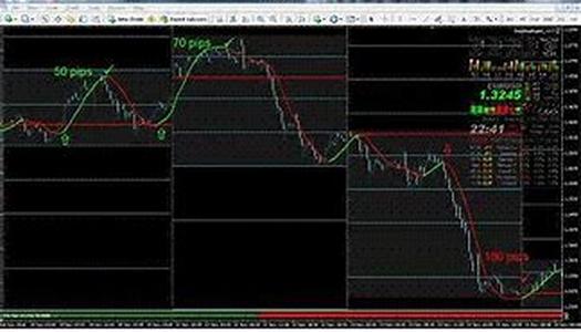 Forex: Benefits of Trading the Forex Market