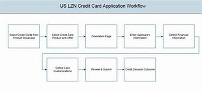 Credit Card Application: How To Get The Best Credit Card Deals