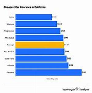 How To Compare Low Cost Automobile Insurance In Colorado
