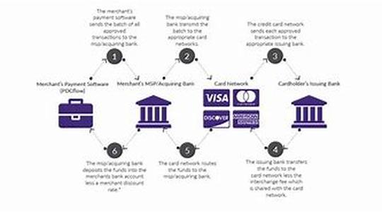Understanding Forex - 5 - Compound Interest